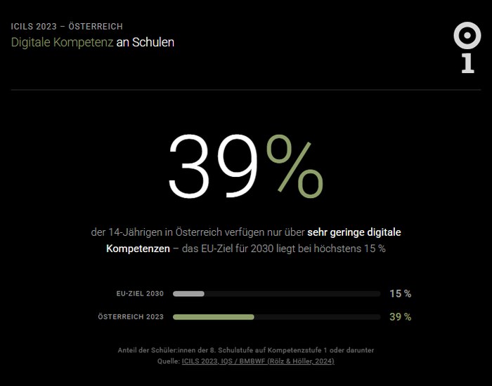 Chart &lsquo;Digital competence in Austrian schools&rsquo; (ICILS 2023): 39% of 14-year-olds reach only very low digital competence levels; the EU 2030 target is 15%.
