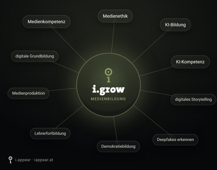 Begriffsnetz rund um Medien- und KI-Bildung: Medienkompetenz, Medienethik, KI-Kompetenz, digitale Grundbildung, Medienproduktion und Demokratiebildung laufen bei i.grow zusammen.
